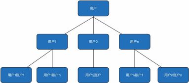 互联网高并发账户系统架构图 设计理念与实践解析